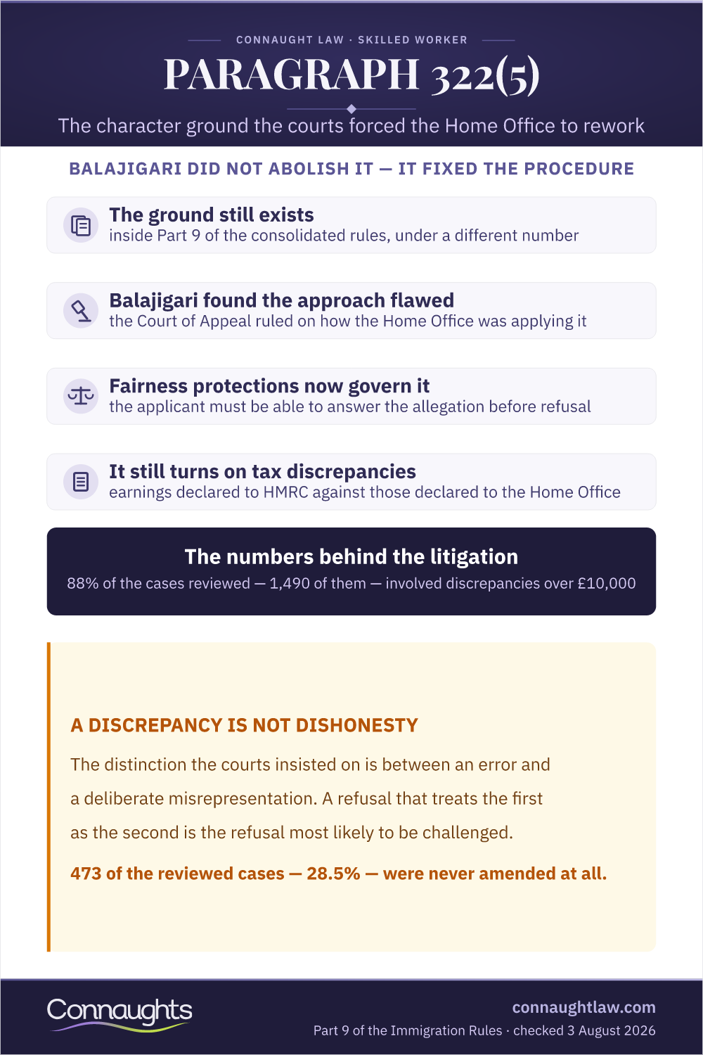 Paragraph 322(5) Refusals Paragraph 322(5) Infographic — The Character Ground After The Balajigari Judgment