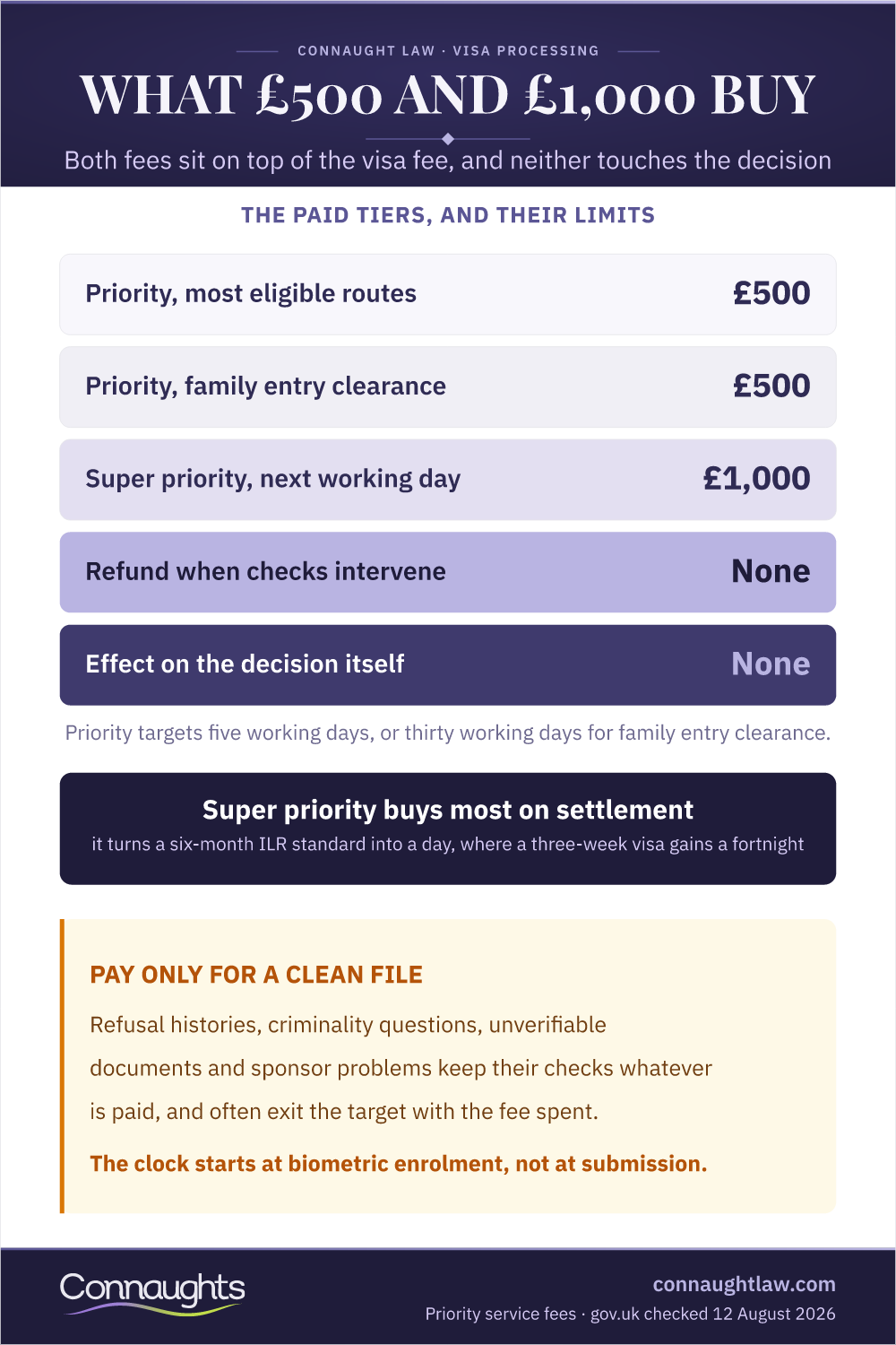 What £500 And £1,000 Buy Uk Priority Visa Fee And Super Priority Service In 2026 Infographic — The Paid Tiers, And Their Limits