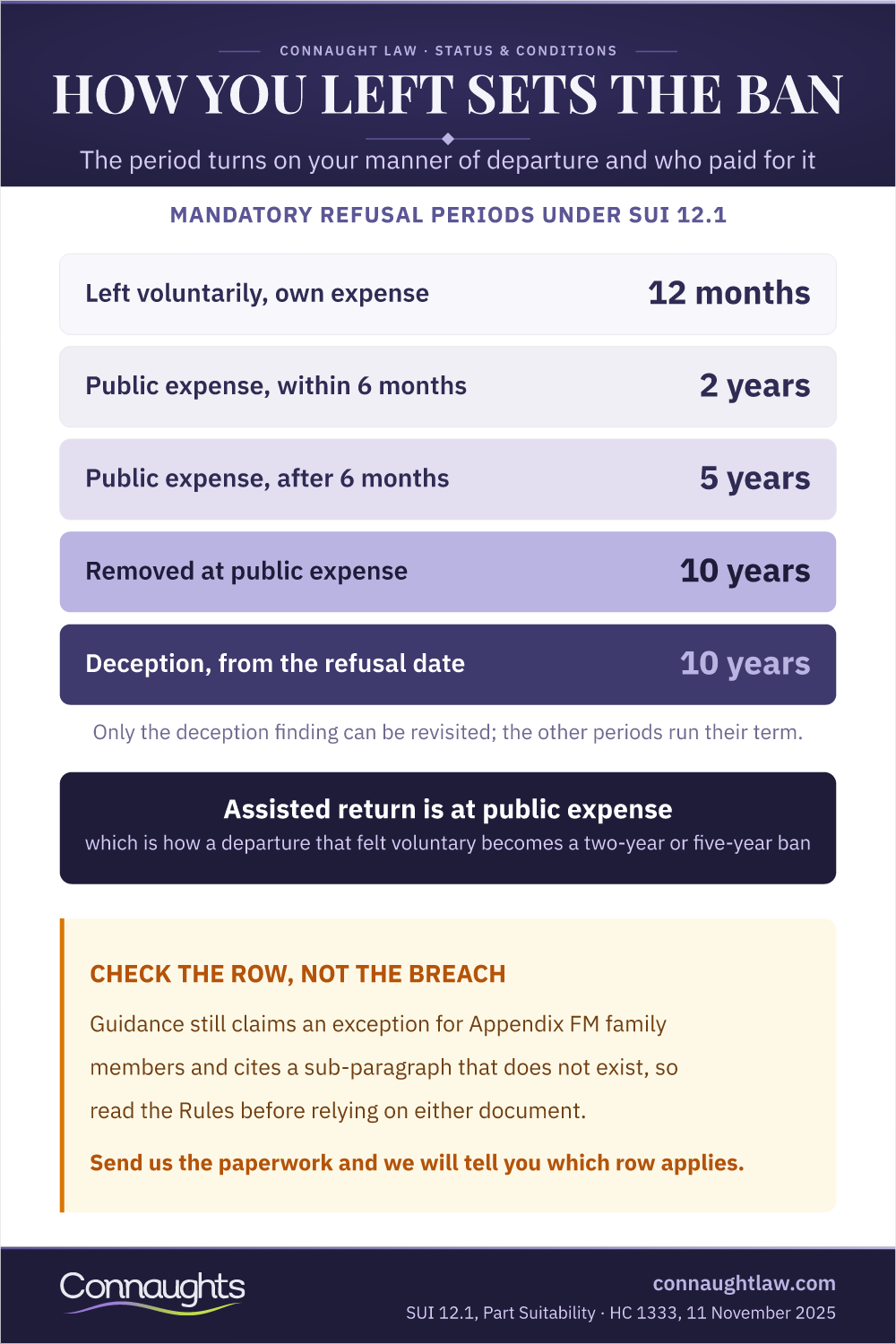 Uk Re-Entry Ban Periods Under Part Suitability Infographic — Mandatory Refusal Periods Under Sui 12.1