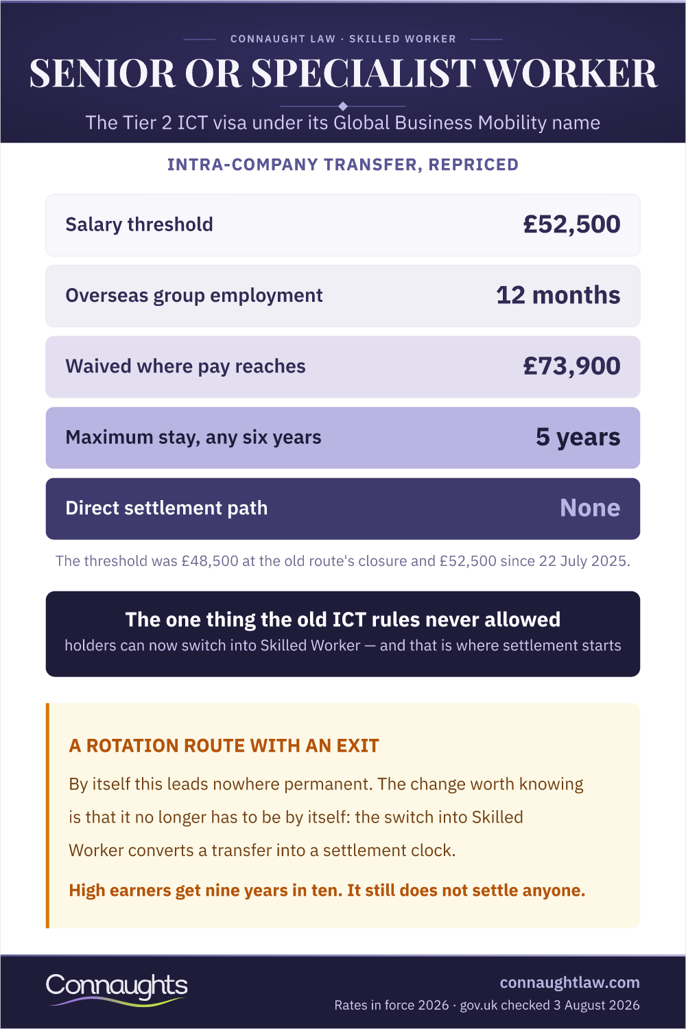 Senior Or Specialist Worker Infographic — The Intra-Company Transfer Rules In 2026