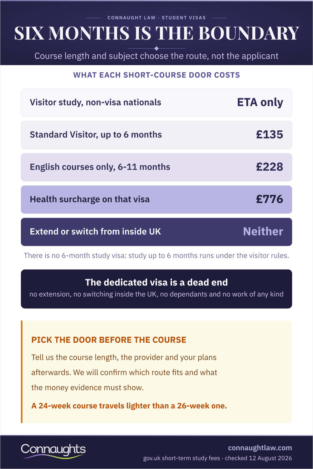 Six Months Is The Boundary Short Term Study Visa Uk 2026 Infographic — What Each Short-Course Door Costs