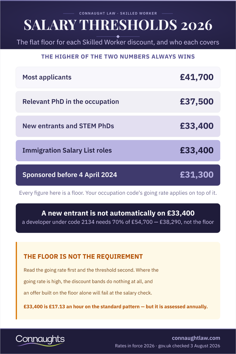 Skilled Worker Salary Infographic — Every Threshold And Who Each One Covers