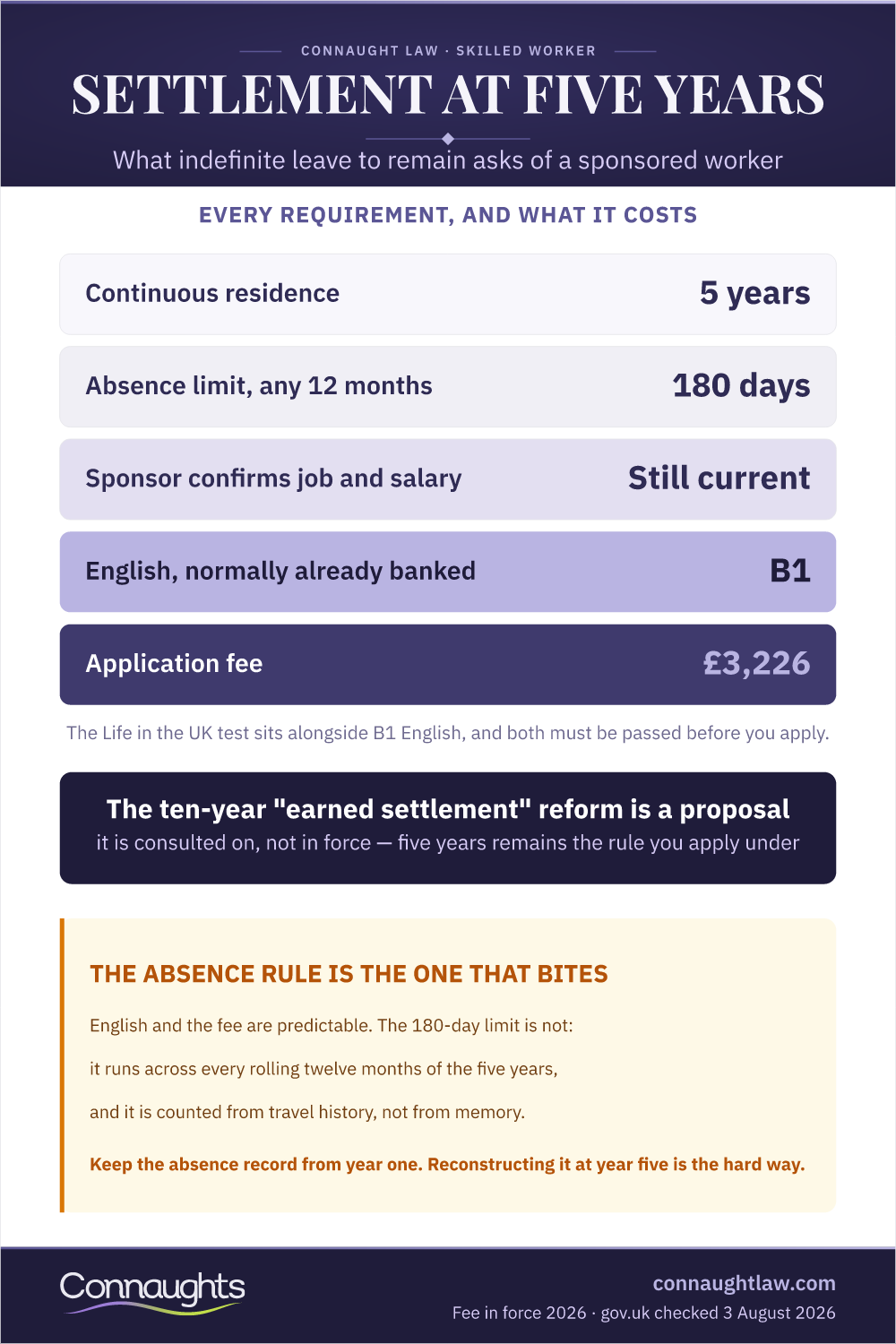 Skilled Worker Settlement Infographic — Every Requirement For Indefinite Leave To Remain