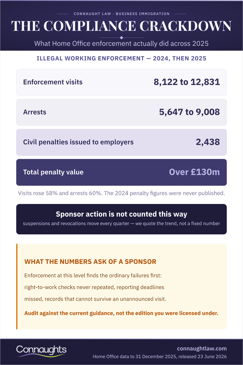 UK sponsor licence compliance crackdown infographic — Home Office illegal working enforcement visits, arrests, civil penalties and total penalty value across 2024 and 2025