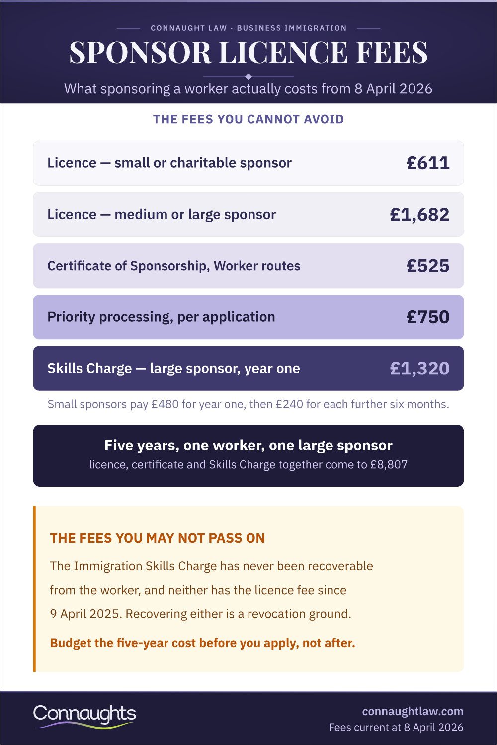 Uk Sponsor Licence Fees — The Full Cost Stack Uk Sponsor Licence Fees Infographic — Licence Fee By Sponsor Size, Certificate Of Sponsorship, Priority Processing And The Immigration Skills Charge, With The Five-Year Total