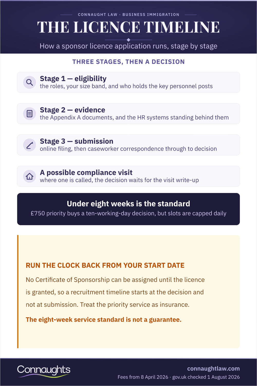 UK sponsor licence application timeline infographic — three stages from eligibility and evidence to submission and decision, with the priority service and compliance visits