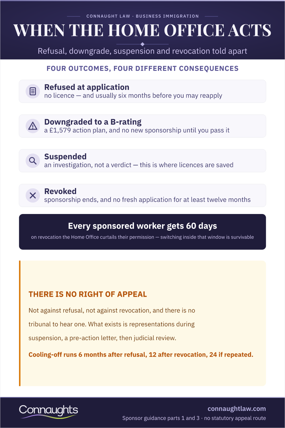 Sponsor Licence Refusal and Revocation — The Four Outcomes Sponsor licence refusal and revocation infographic — refusal, B-rating downgrade, suspension and revocation compared, with the worker curtailment window and cooling-off periods