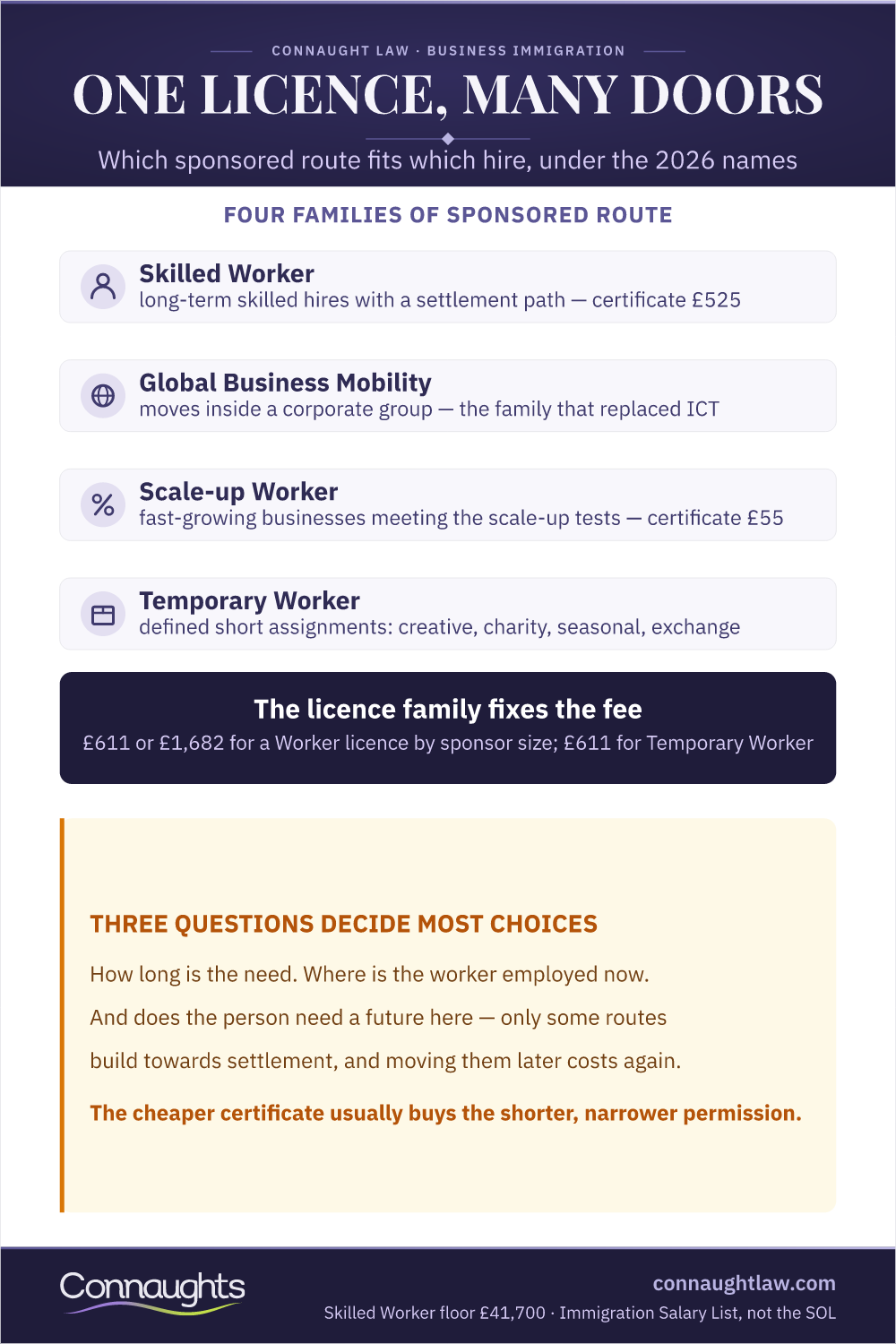 UK sponsored work routes infographic — Skilled Worker, Global Business Mobility, Scale-up Worker and Temporary Worker compared by who each suits