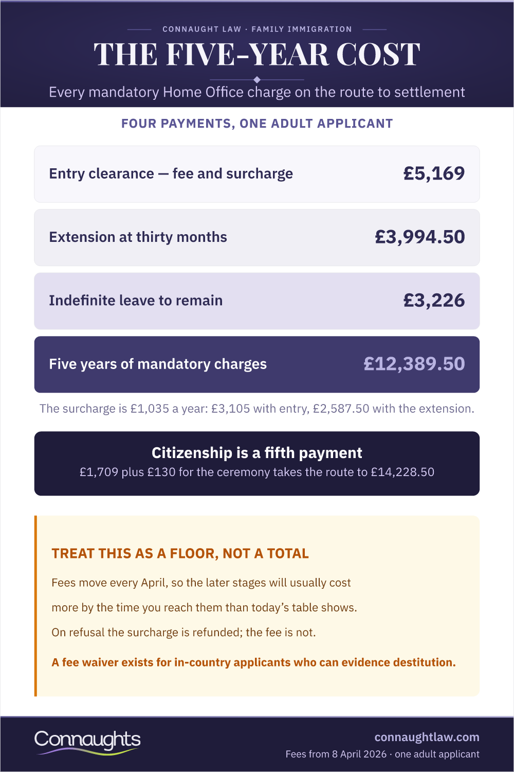 UK spouse visa cost infographic — entry clearance, extension and settlement stage totals with the immigration health surcharge, and the five-year mandatory total