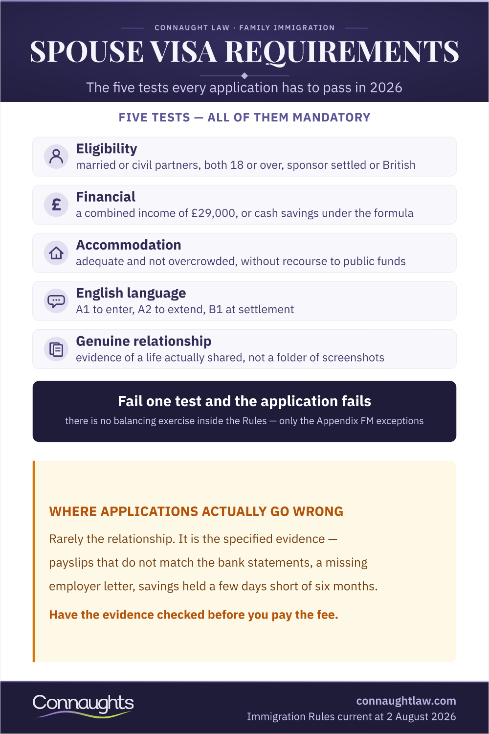 Uk Spouse Visa Requirements Infographic — The Five Mandatory Tests: Eligibility, Financial, Accommodation, English Language And A Genuine Relationship