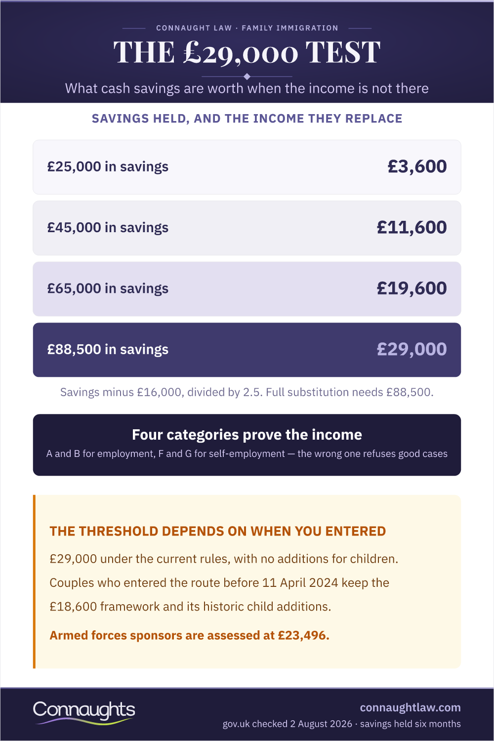 UK Spouse Visa Financial Requirement — Savings Explained UK spouse visa financial requirement infographic — the cash savings ladder showing what each level of savings replaces in income under the formula, with the four income categories