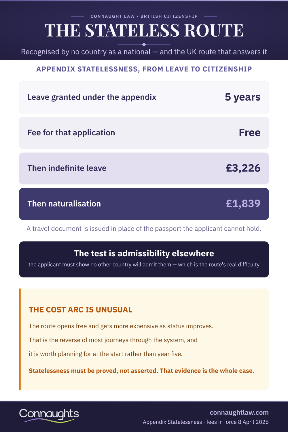The Stateless Route Stateless Route Infographic — Appendix Statelessness From Leave To Citizenship