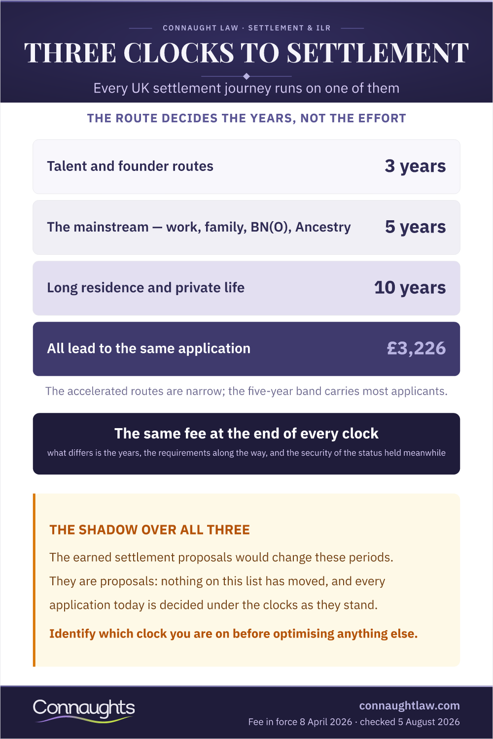 Uk Settlement Routes Infographic — The Three Qualifying Periods And The Single Fee