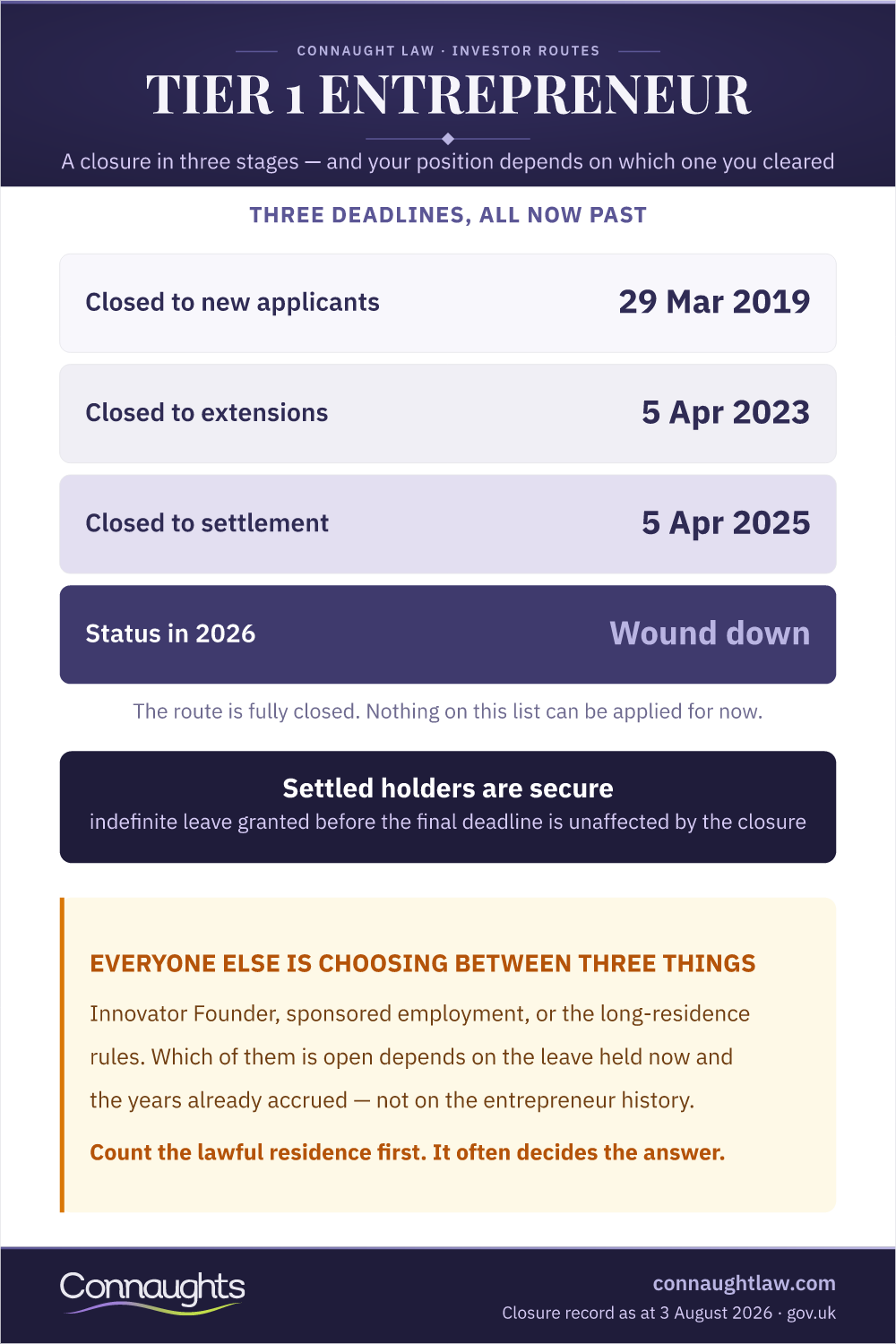 Tier 1 Entrepreneur Infographic — The Three Closure Deadlines And What Follows
