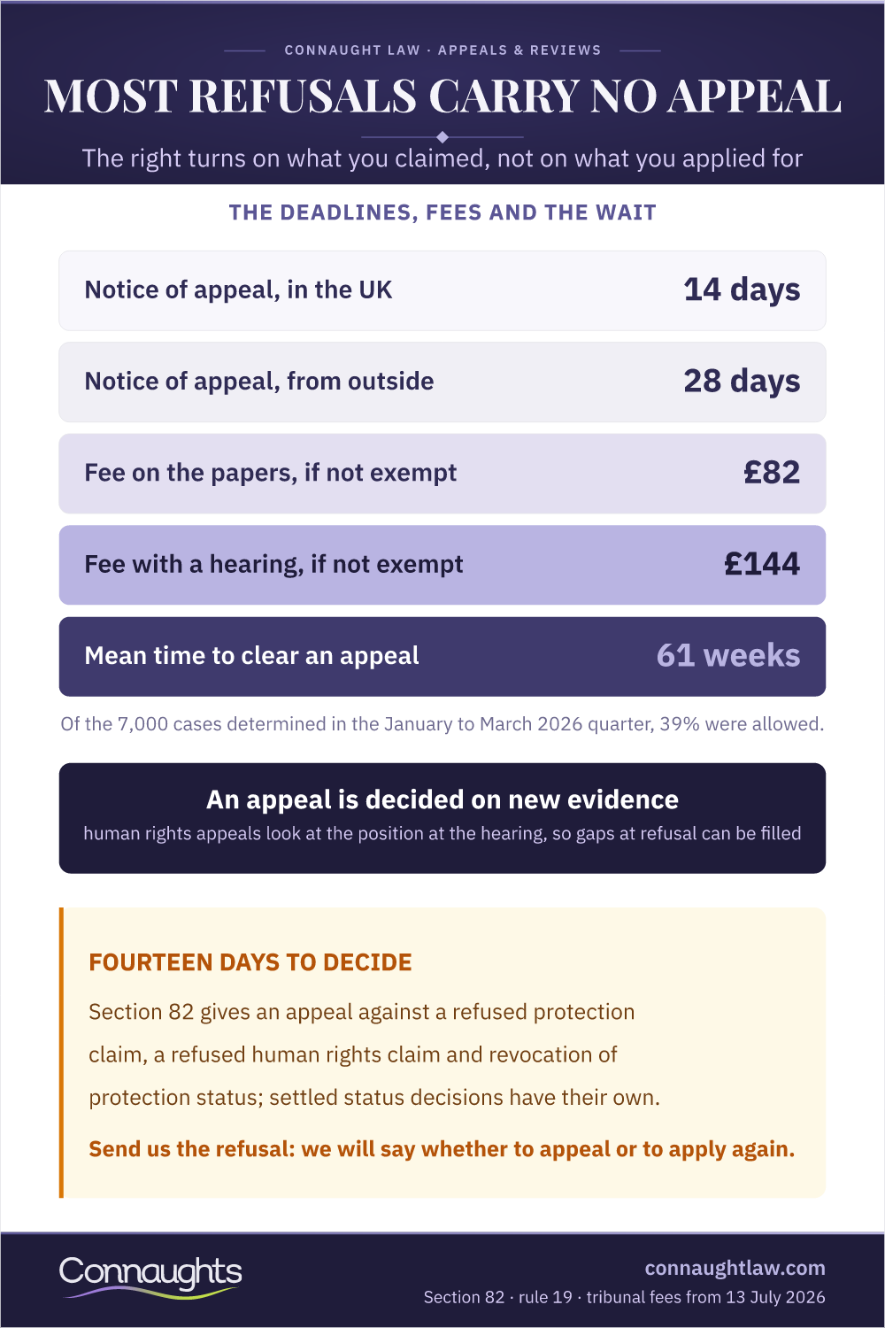 Most Refusals Carry No Appeal Uk Visa Appeal Rights 2026 Infographic — The Deadlines, Fees And The Wait