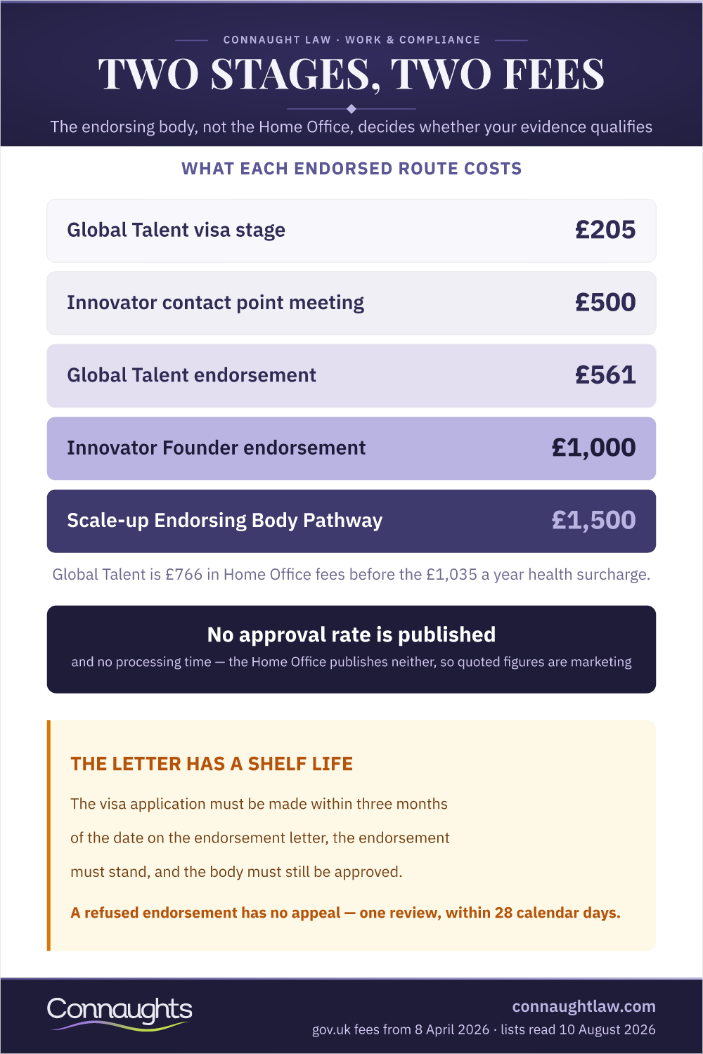 Two Stages, Two Fees Global Talent Visa Endorsement 2026 Infographic — What Each Endorsed Route Costs