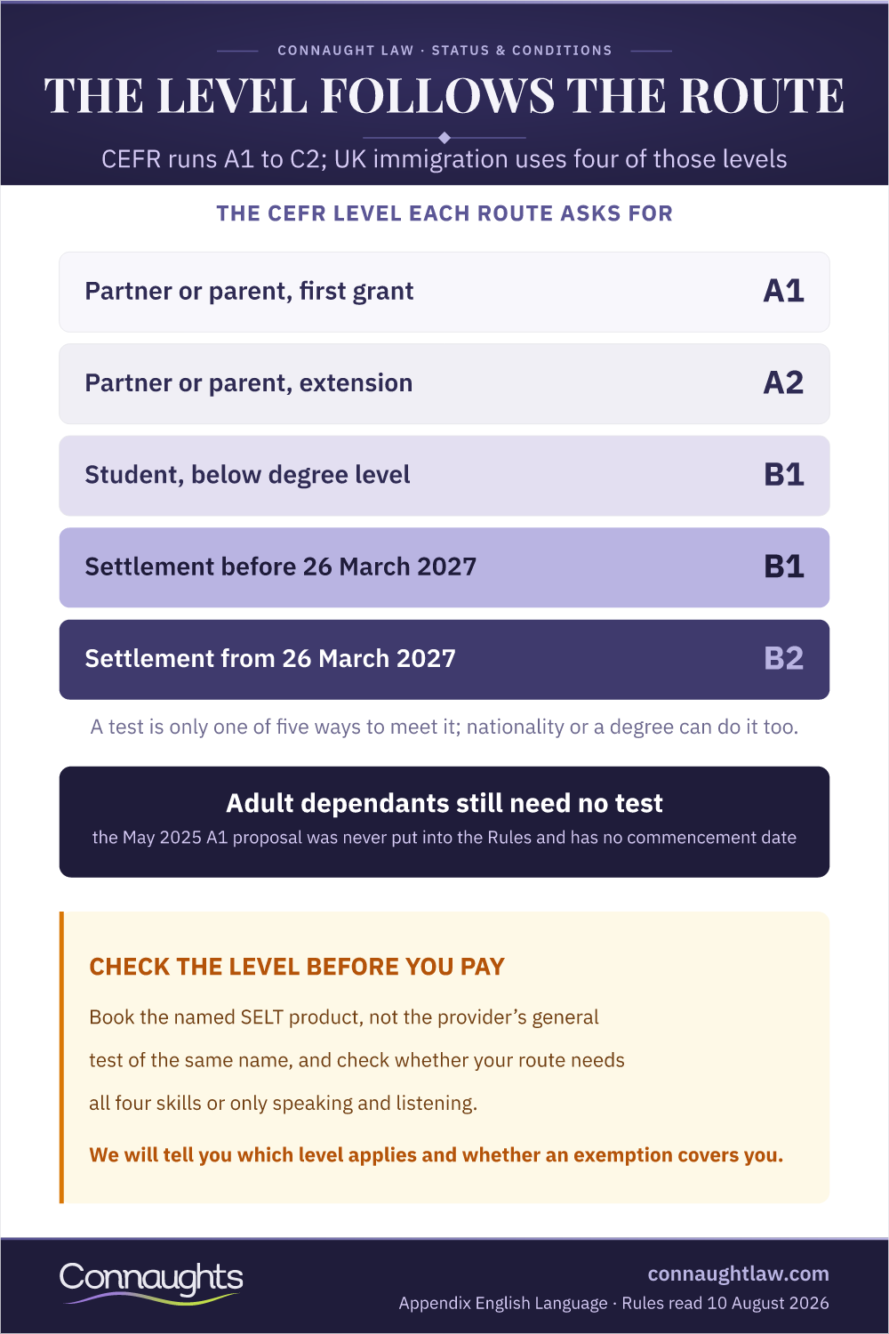 The Level Follows The Route English Language Requirements For Uk Visas 2026 Infographic — The Cefr Level Each Route Asks For