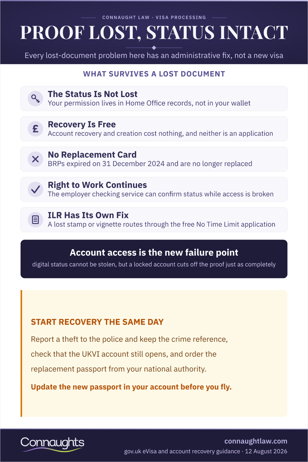 Proof Lost, Status Intact Recover Ukvi Account Access And Lost Documents In 2026 Infographic — What Survives A Lost Document