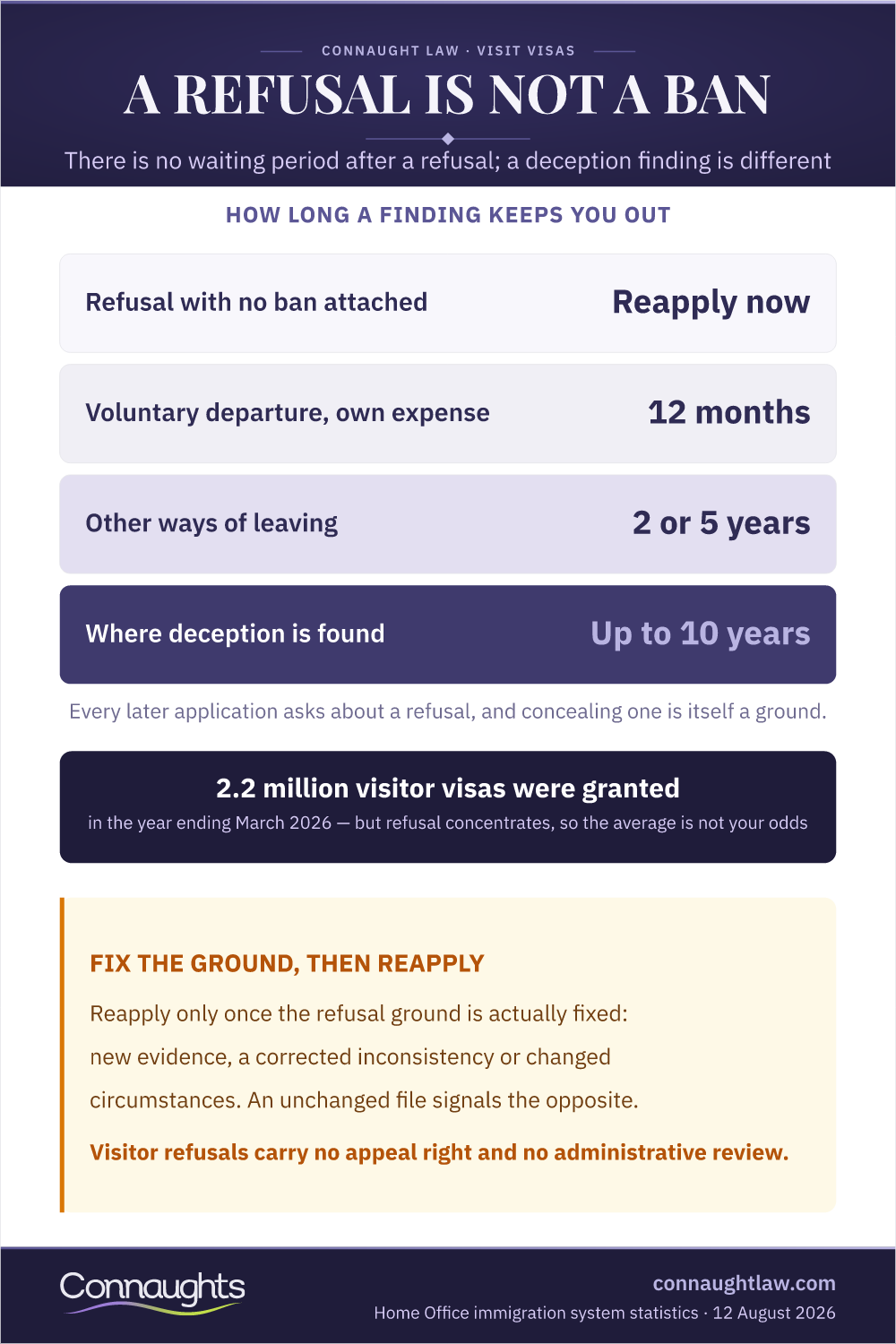 A Refusal Is Not A Ban Uk Tourist Visa Success Rate And Refusal Reasons 2026 Infographic — How Long A Finding Keeps You Out