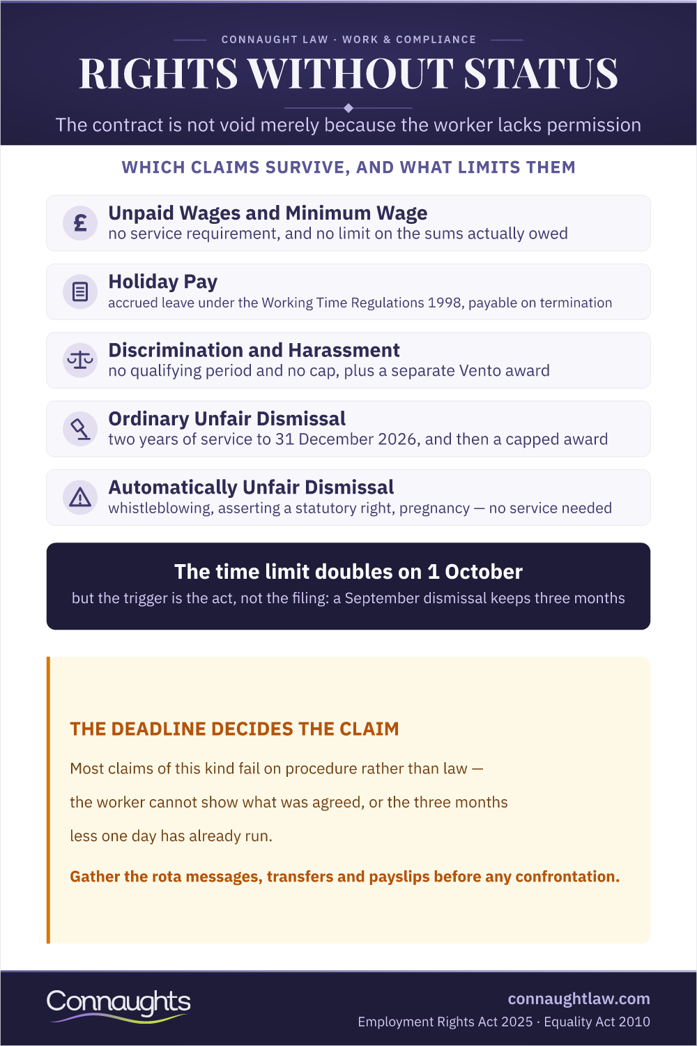 Work Rights For Migrants In The Uk Infographic — Which Claims Survive, And What Limits Them