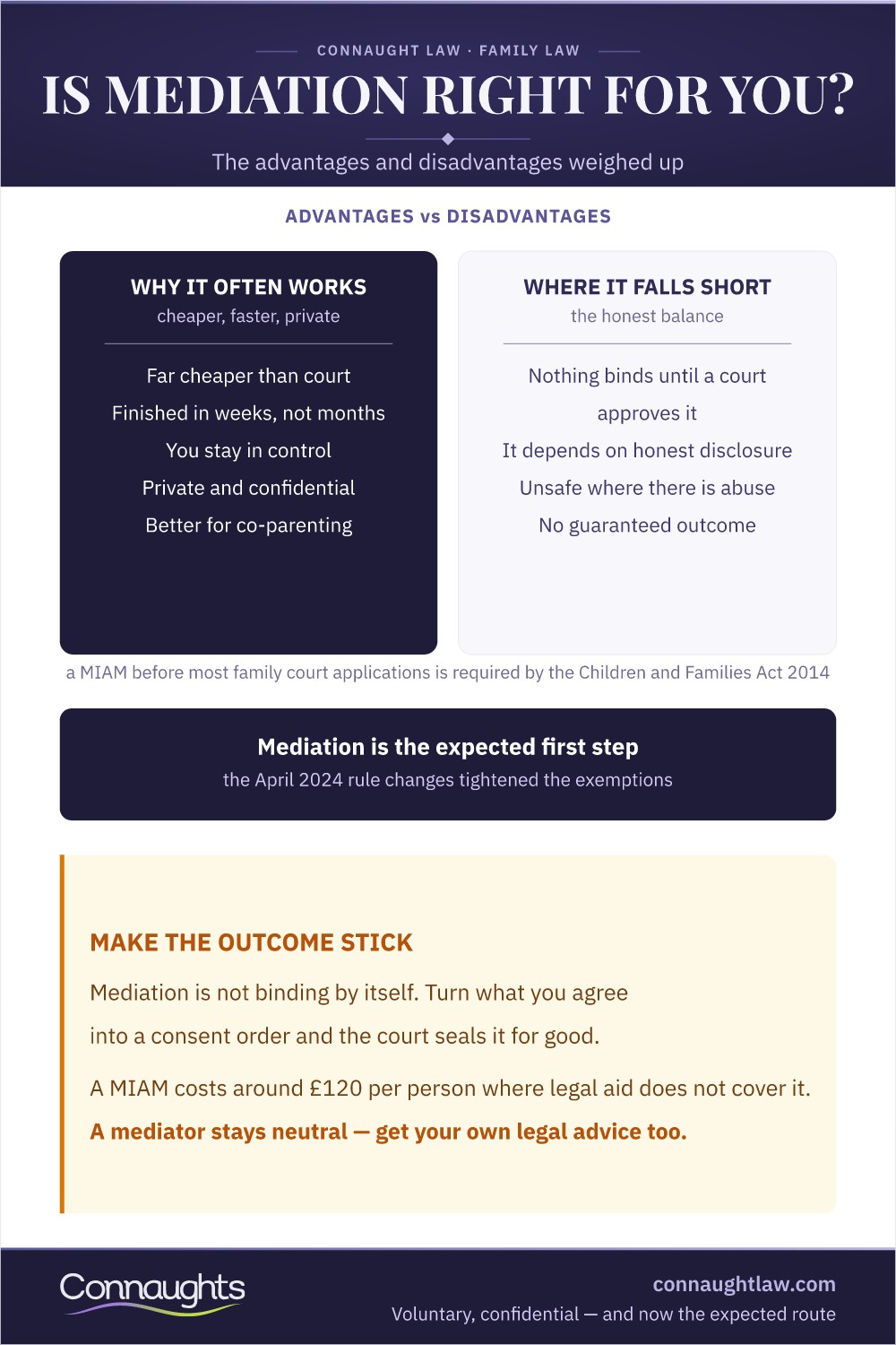 Family Mediation Advantages And Disadvantages Infographic — Cheaper, Faster And Private Versus Not Binding, Honest Disclosure Needed And Unsafe Where There Is Abuse