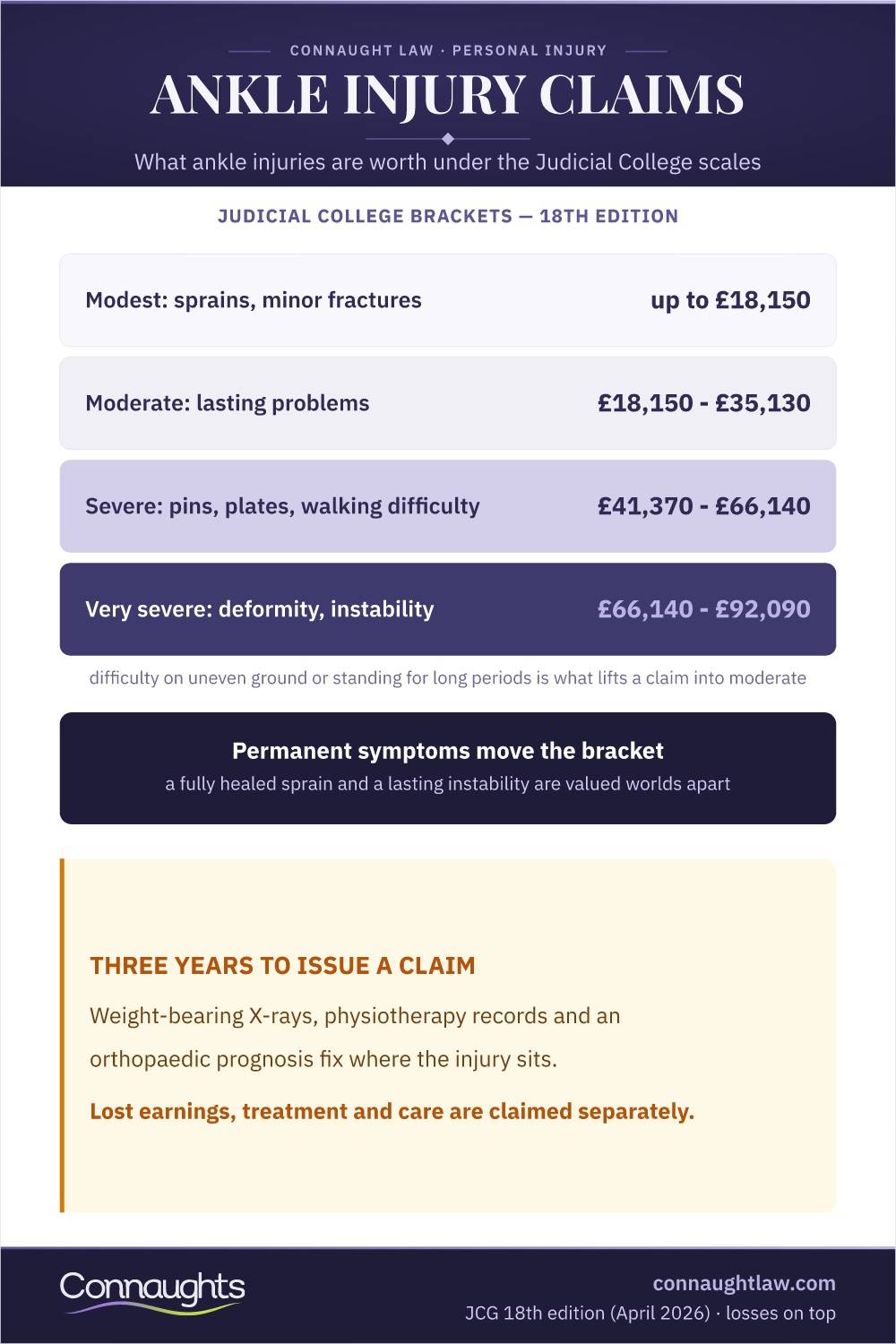 Ankle Injury Compensation Uk Infographic — Judicial College Brackets From Modest Sprains To Very Severe Fractures (18Th Edition, April 2026)