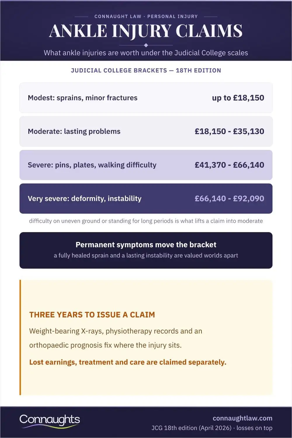 Ankle Injury Claims Ankle Injury Compensation Uk Infographic — Judicial College Brackets From Modest Sprains To Very Severe Fractures (18Th Edition, April 2026)