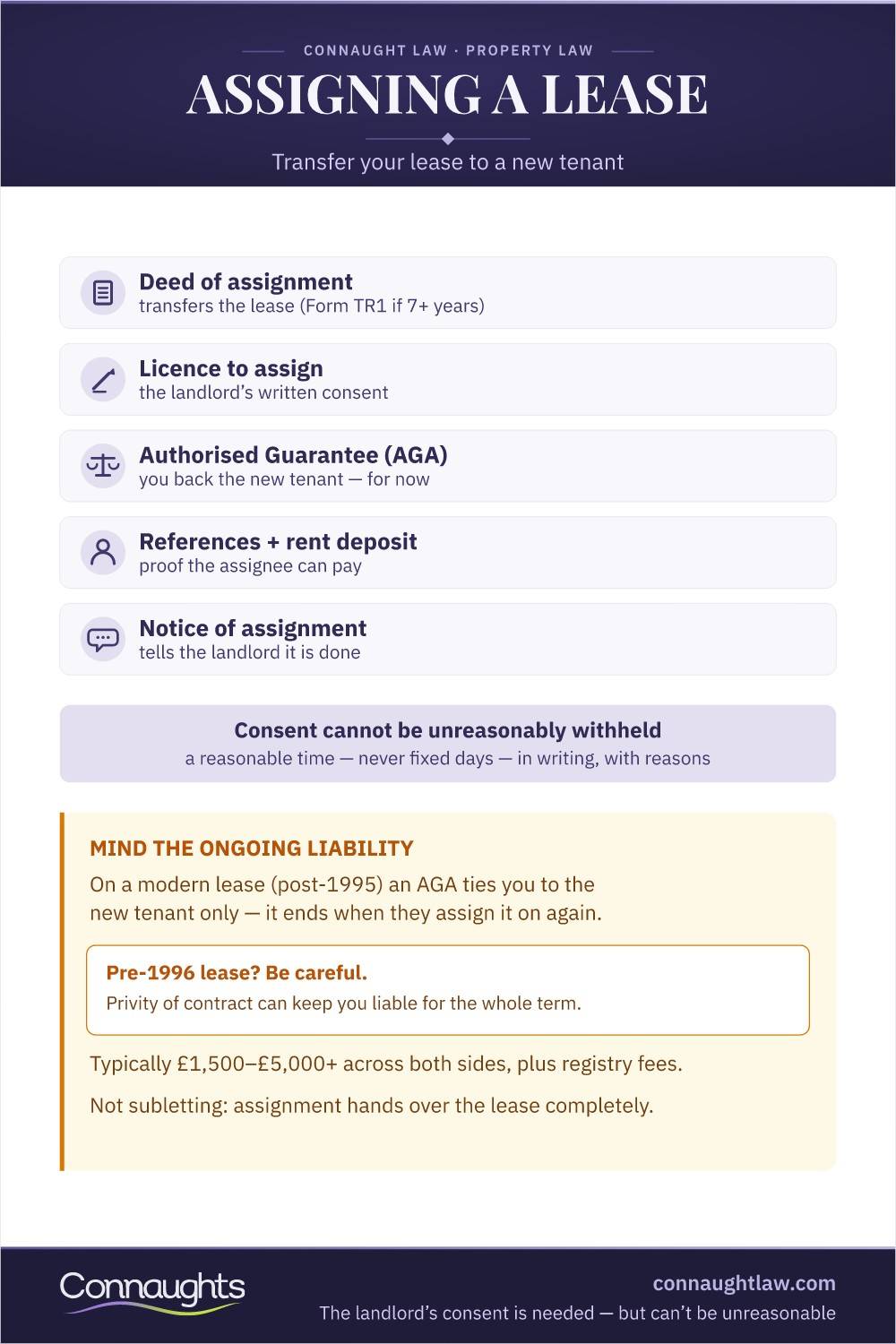 Assigning A Lease Infographic — Deed Of Assignment, Licence To Assign, Reasonable-Time Consent Rule And The Aga Liability Trap