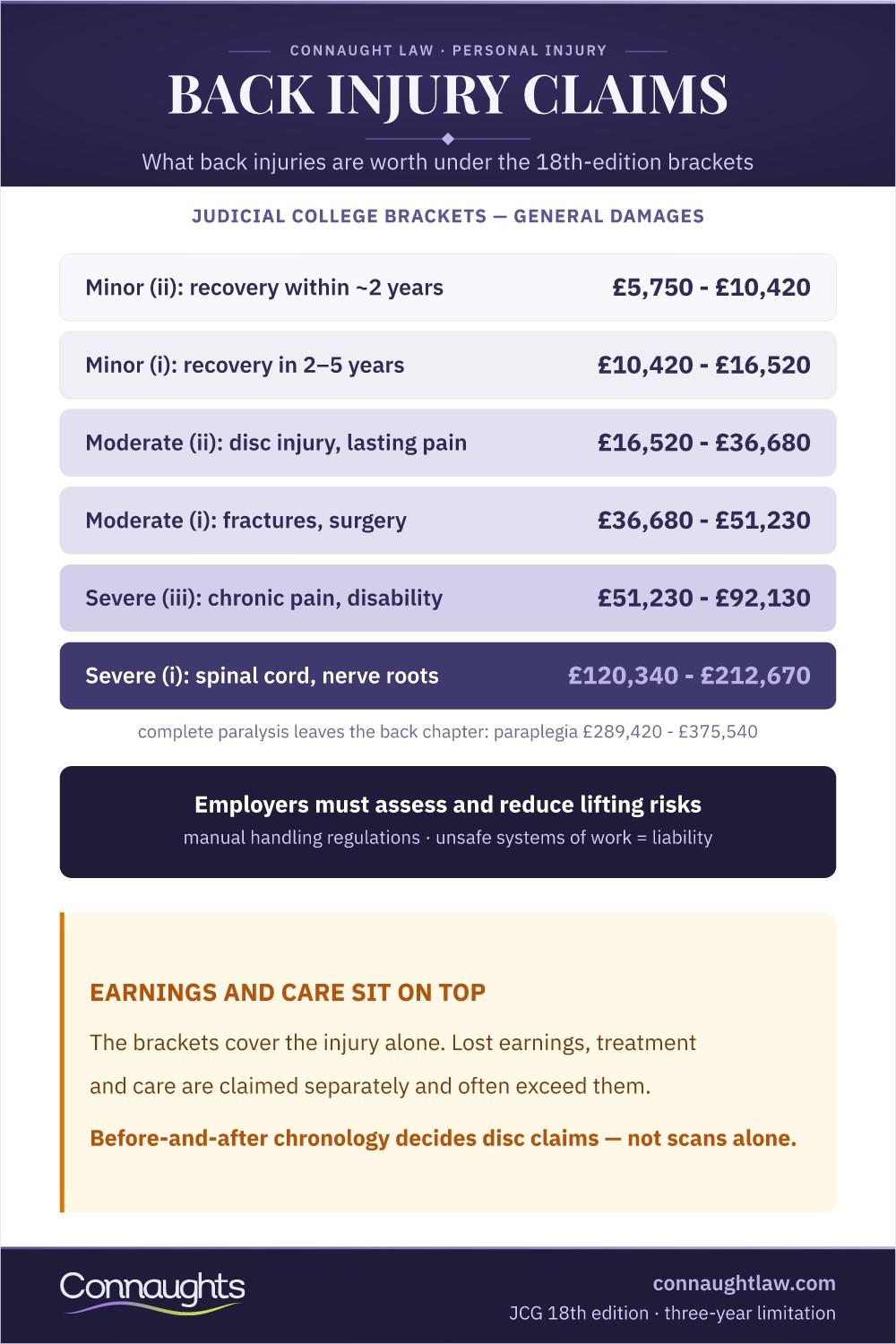 Back Injury Claims Back Injury Compensation Uk Infographic — Judicial College Brackets From Minor Strains To Severe Spinal Damage, And Where Claims Arise (Judicial College Guidelines, 18Th Edition)