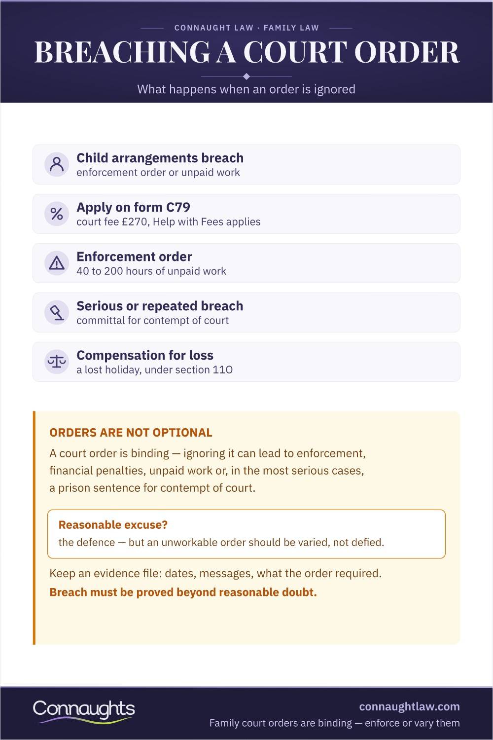 Breaching Court Orders Uk Infographic — How The Family Court Enforces Child Arrangements Orders From Warning Notice To Enforcement Order