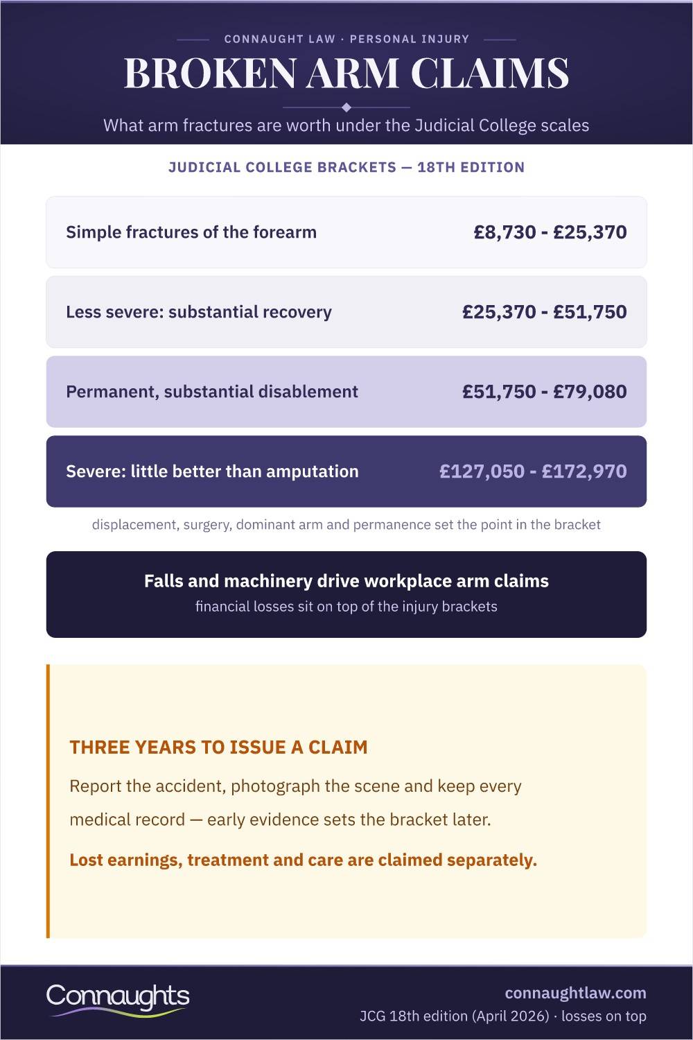 Broken Arm Claims Broken Arm Compensation Uk Infographic — Judicial College Brackets From Simple Fractures To The Most Severe Arm Injuries (Judicial College Guidelines, 18Th Edition)