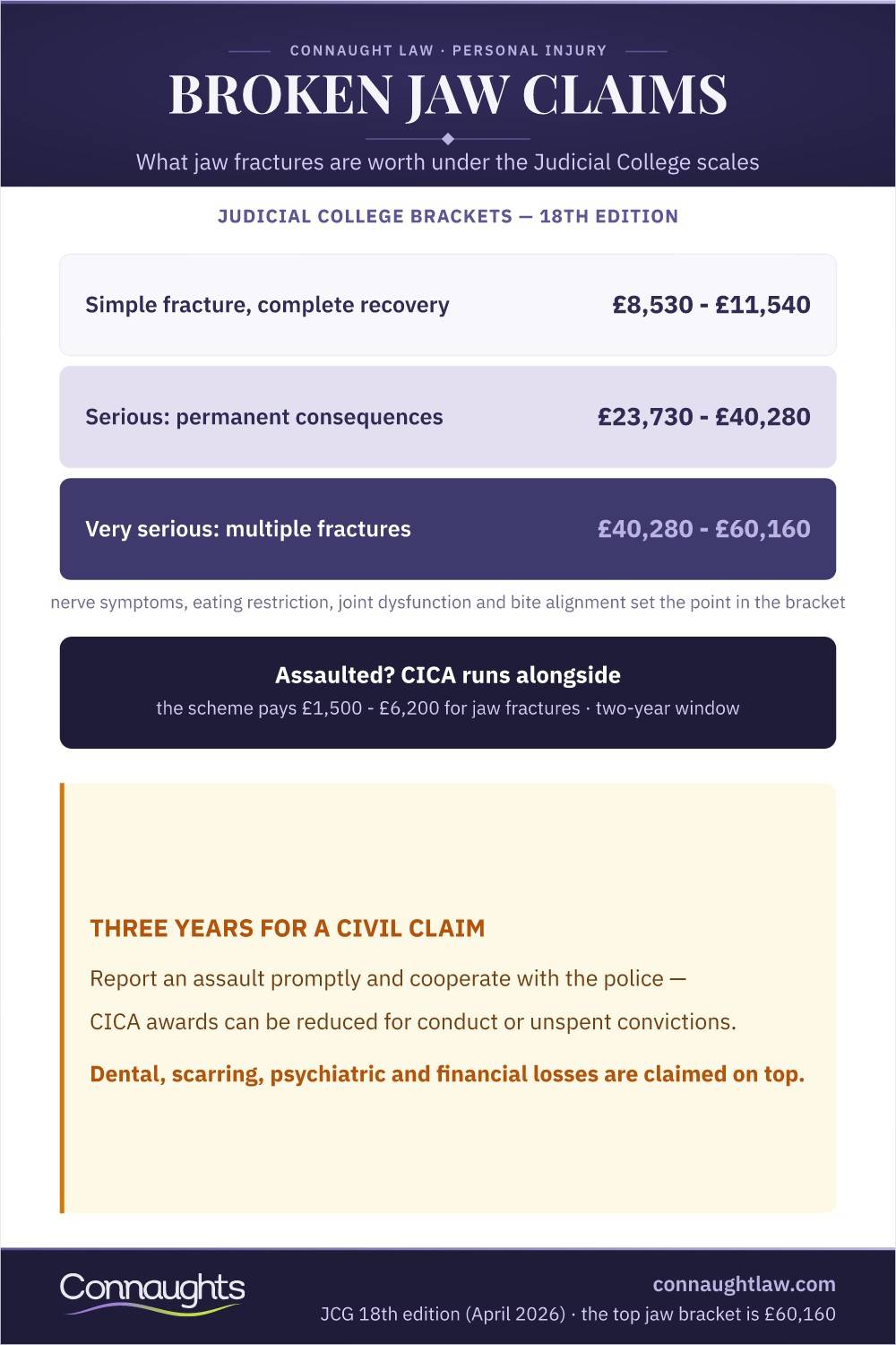Broken Jaw Claims Broken Jaw Compensation Uk Infographic — Judicial College Brackets For Jaw Fractures And The Cica Route For Assault Cases (Judicial College Guidelines, 18Th Edition)