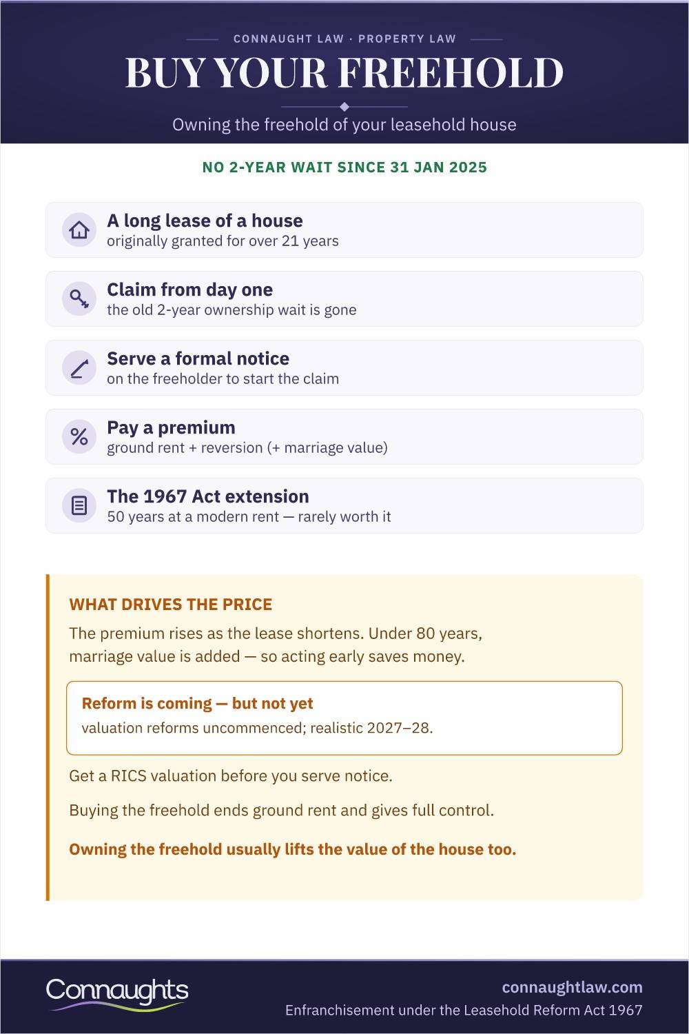 Buying Your Freehold Infographic — Who Qualifies Under The 1967 Act, No Two-Year Wait Since January 2025, The Claim Notice And What Drives The Premium