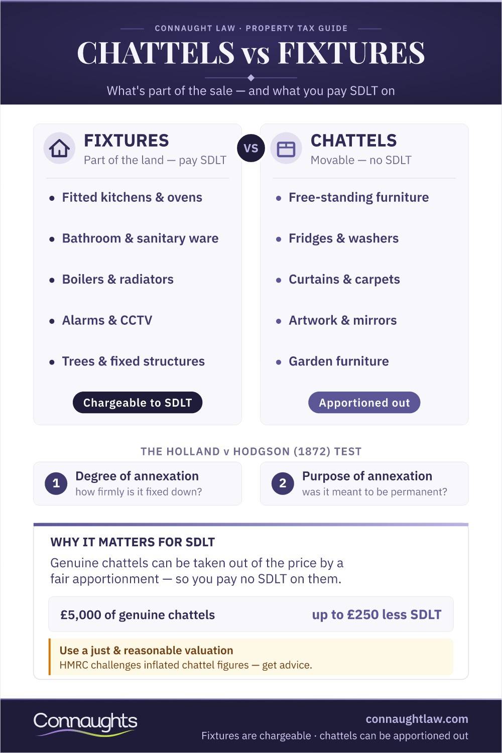Chattels Vs Fixtures Infographic — What Is Part Of The Land And Chargeable To Sdlt, What Can Be Apportioned Out, And The Holland V Hodgson Two-Stage Test