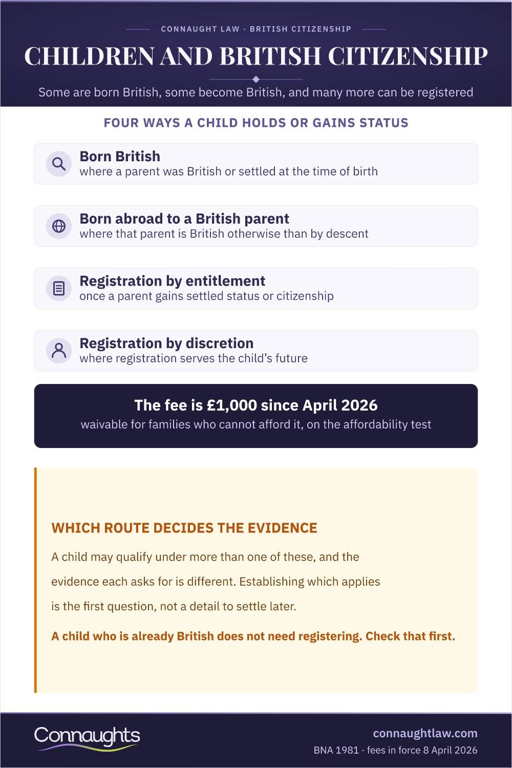 Child British Citizenship 2026: Every Registration Route 1 Children And British Citizenship Infographic — Which Children Are Born British, Which Become British Automatically, And Which Can Be Registered