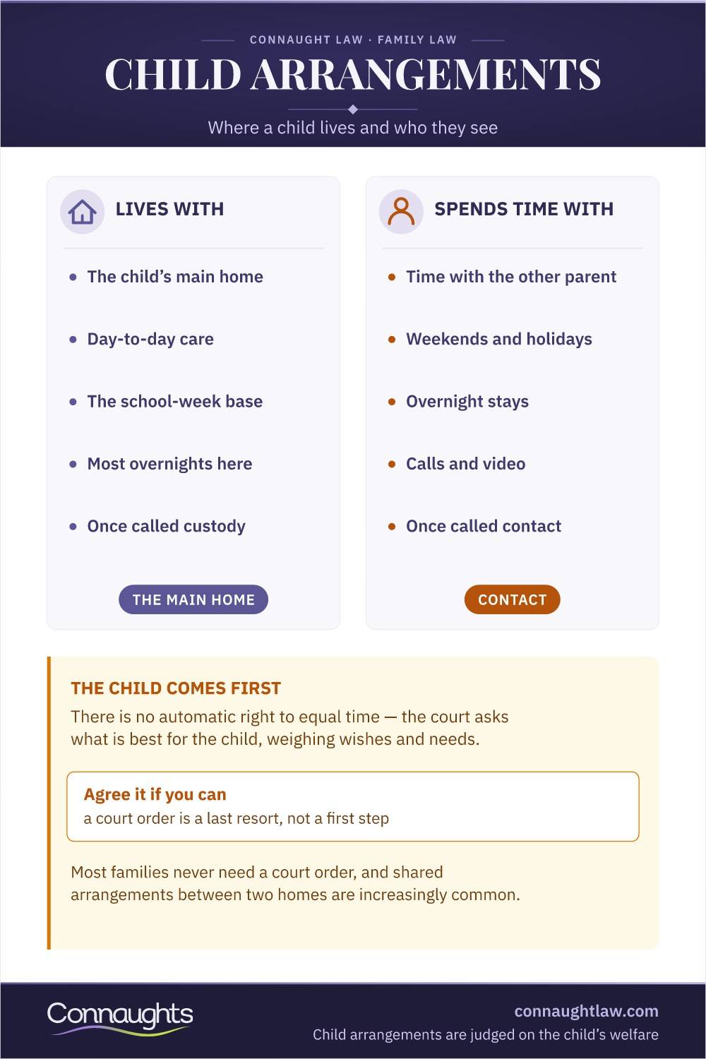 Child Arrangements Uk Infographic — Lives With And Spends Time With Orders And How Children's Views Count By Age