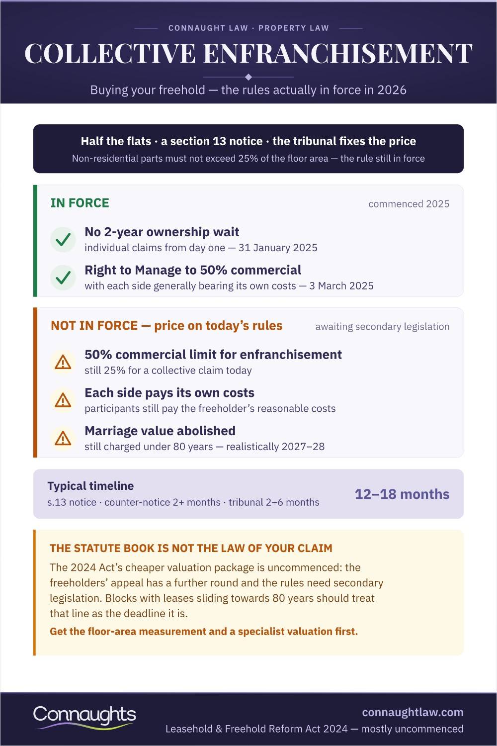 Collective Enfranchisement Infographic — Qualifying Rules, Which 2024 Act Reforms Are In Force And Which Are Not, Timeline And The 80-Year Line