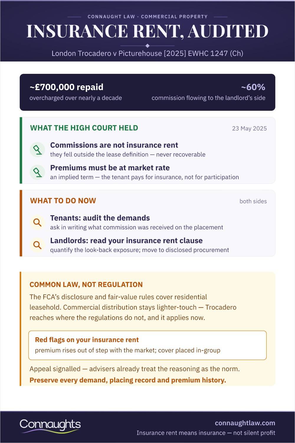 Trocadero: Insurance Commissions Are Not Insurance Rent Trocadero Insurance Commission Infographic — London Trocadero V Picturehouse 2025, Commissions Not Recoverable As Insurance Rent, Market-Rate Implied Term, What Tenants And Landlords Should Do