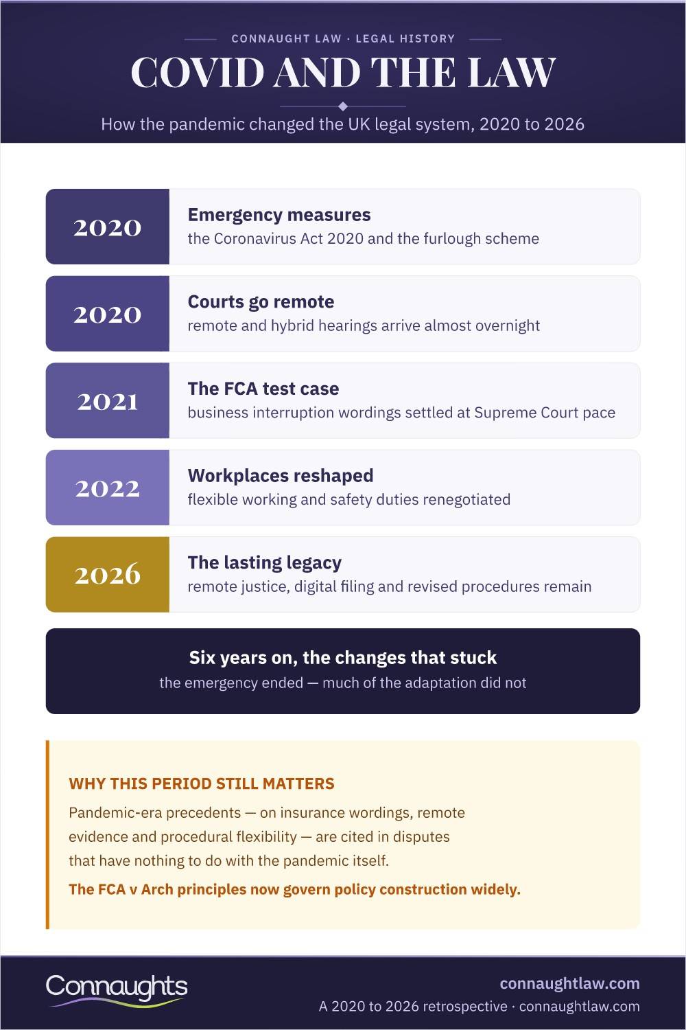 Uk Covid-19 Legal Response Timeline Infographic — How The Pandemic Changed The Legal System From Emergency Measures To Lasting Legacy