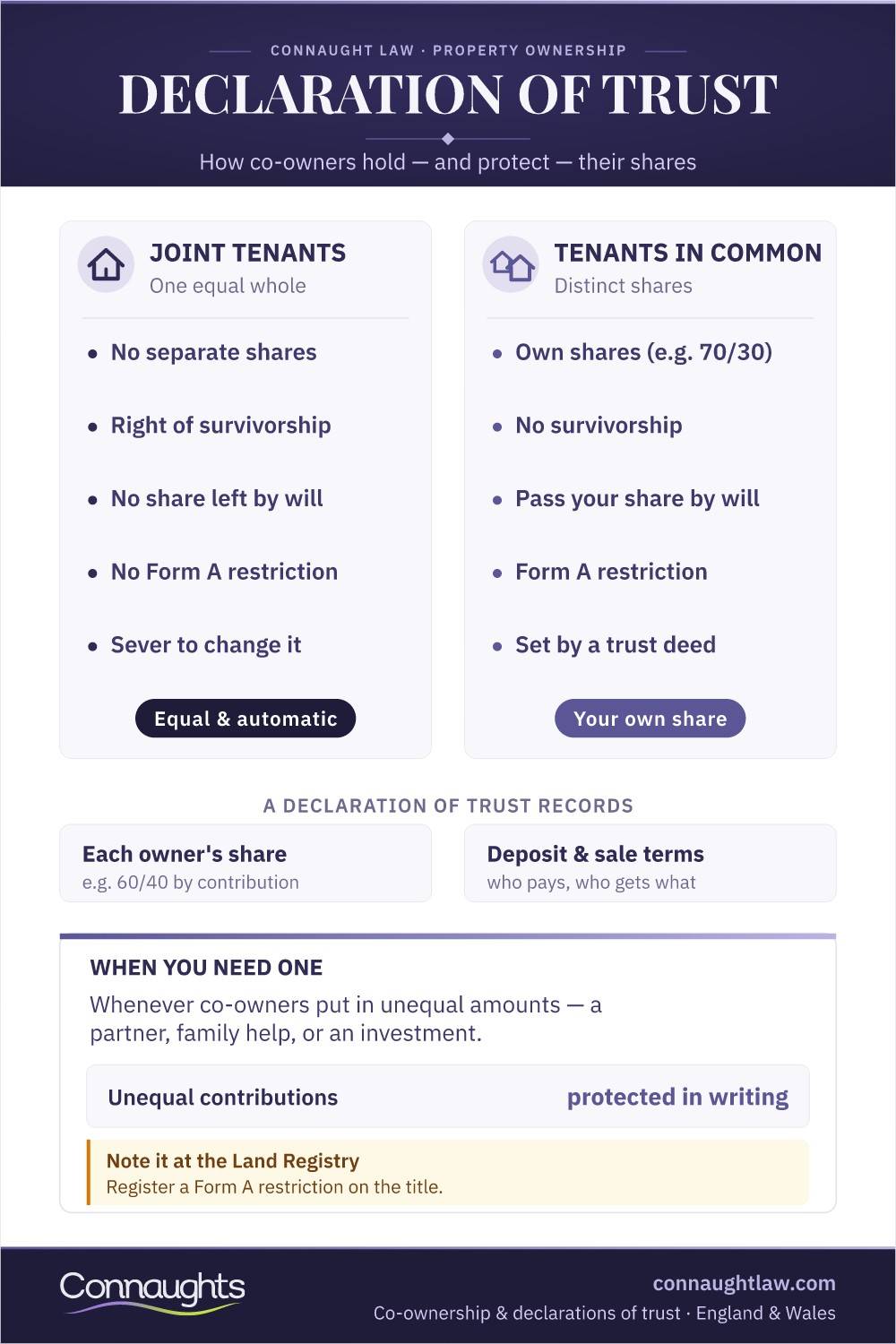 Declaration Of Trust: Joint Tenants Vs Tenants In Common Declaration Of Trust Infographic — Joint Tenants Versus Tenants In Common, Survivorship, Form A Restriction And Recording Unequal Contributions