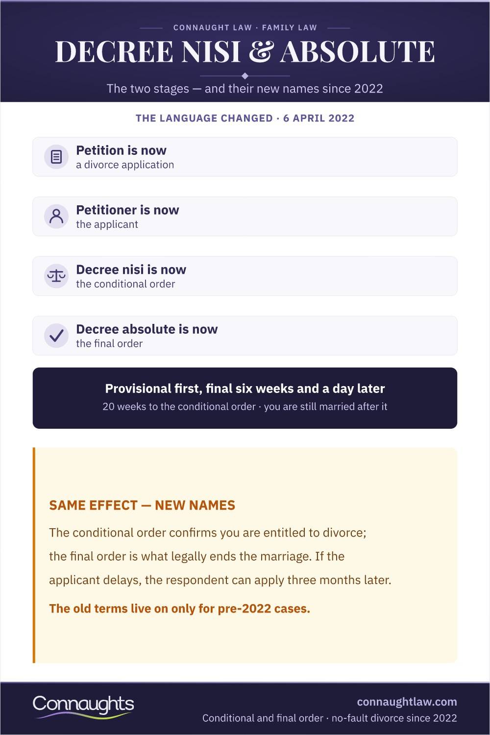 Decree Nisi & Absolute Decree Nisi Vs Decree Absolute Uk Infographic — Conditional And Final Orders In The No-Fault Divorce Process