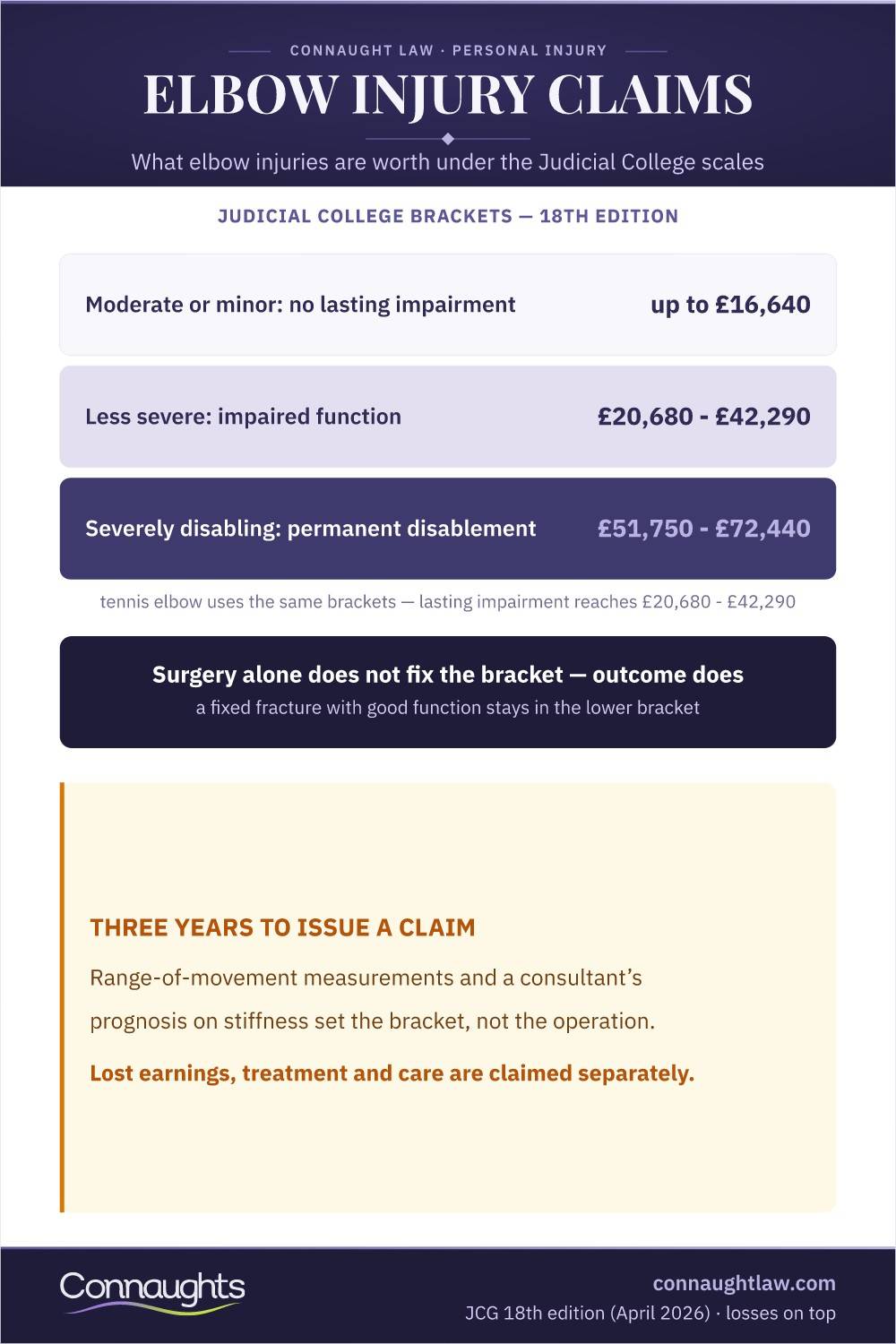 Elbow Injury Compensation Uk Infographic — Judicial College Brackets From Simple Fractures And Tennis Elbow To Severely Disabling Injuries (Judicial College Guidelines, 18Th Edition)