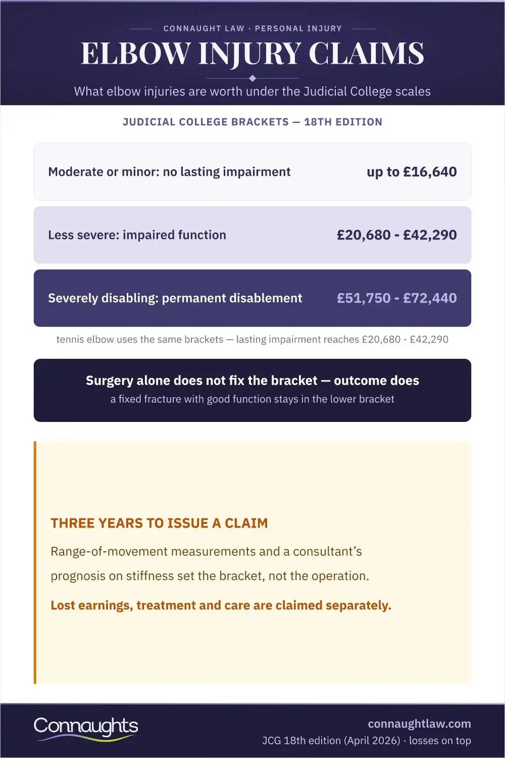 Elbow Injury Claims Elbow Injury Compensation Uk Infographic — Judicial College Brackets From Simple Fractures And Tennis Elbow To Severely Disabling Injuries (Judicial College Guidelines, 18Th Edition)