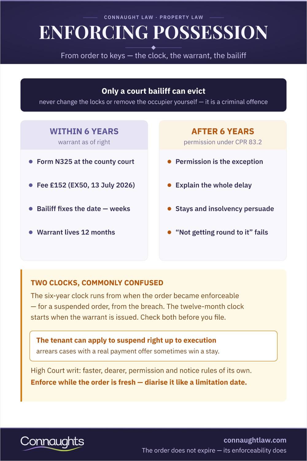 Enforcing Possession Infographic — Only A Bailiff Can Evict, Form N325 Warrant, The Six-Year Permission Rule Under Cpr 83.2 And The Twelve-Month Warrant Life