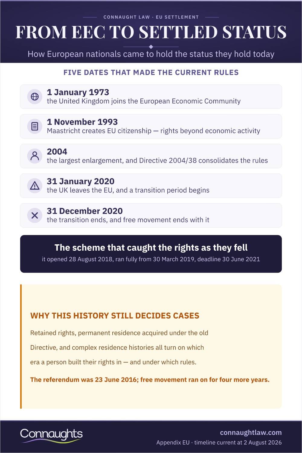 From Eec To Settled Status Infographic — The Five Dates That Took European Nationals From Free Movement To The Status They Hold Today
