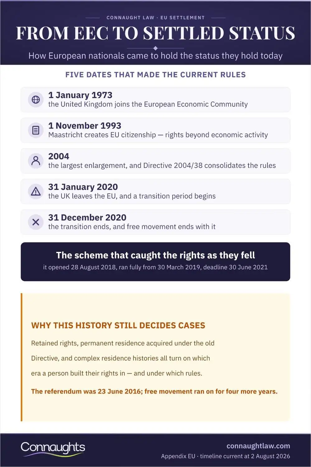 Uk Immigration History And Eu Rights: 1973 To 2026 Timeline 1 From Eec To Settled Status Infographic — The Five Dates That Took European Nationals From Free Movement To The Status They Hold Today
