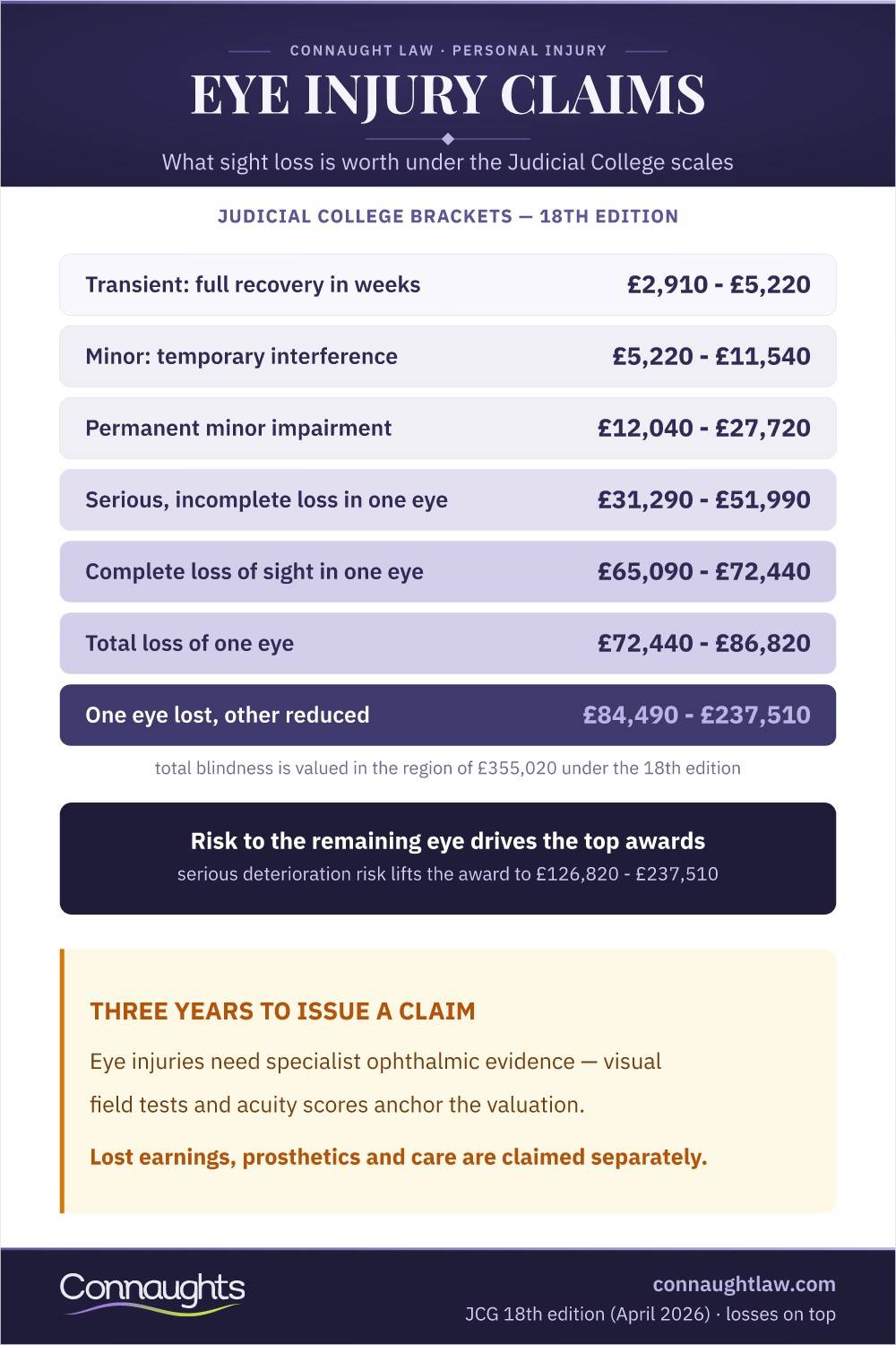 Eye Injury Compensation Uk Infographic — Judicial College Brackets From Minor Injuries To Loss Of An Eye And Reduced Vision In The Remaining Eye (Judicial College Guidelines, 18Th Edition)
