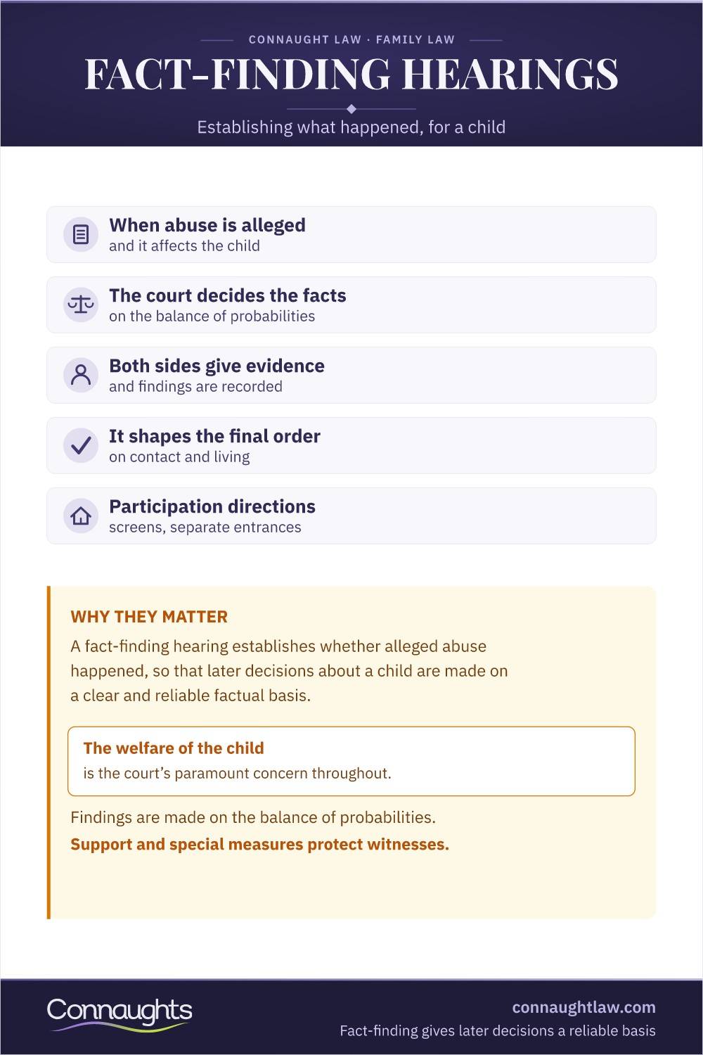 Fact-Finding Hearings Uk Infographic — How The Family Court Decides Disputed Allegations In Children Cases