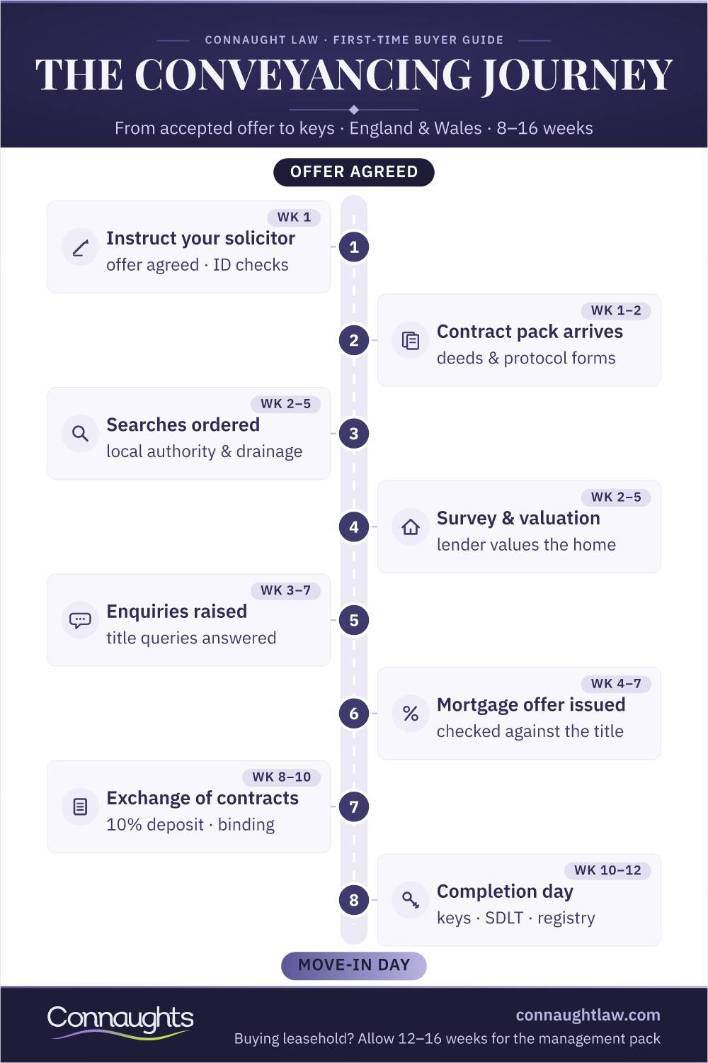 First-Time Buyer Conveyancing Infographic — The Journey From Accepted Offer To Keys In England And Wales, Eight To Sixteen Weeks, Exchange And Completion