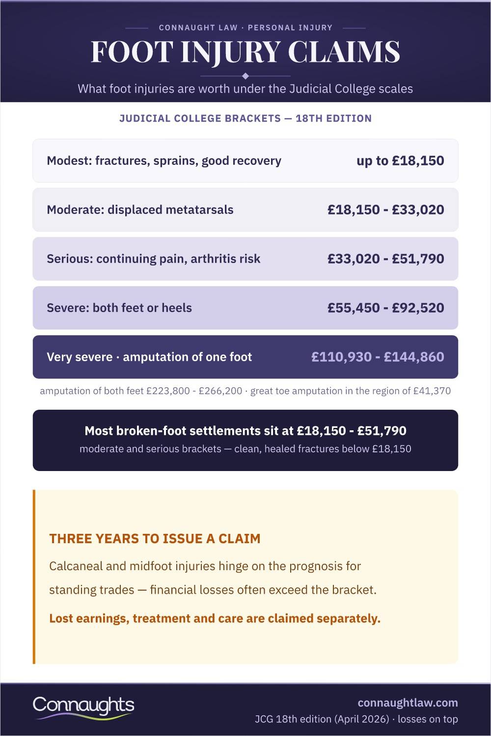 Foot Injury Compensation Uk Infographic — Judicial College Brackets From Modest Fractures To Very Severe Injuries And Loss Of A Foot (Judicial College Guidelines, 18Th Edition)